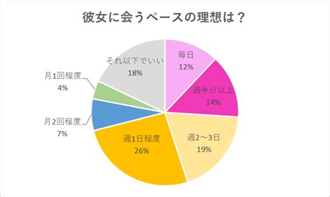 彼氏 会う 頻度 大学生|カップルの会う頻度はどれくらい？男女200人の平均.